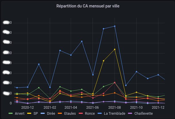 répartition du chiffre d’affaires par ville