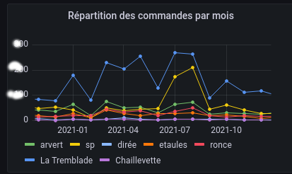 répartition des commandes par ville